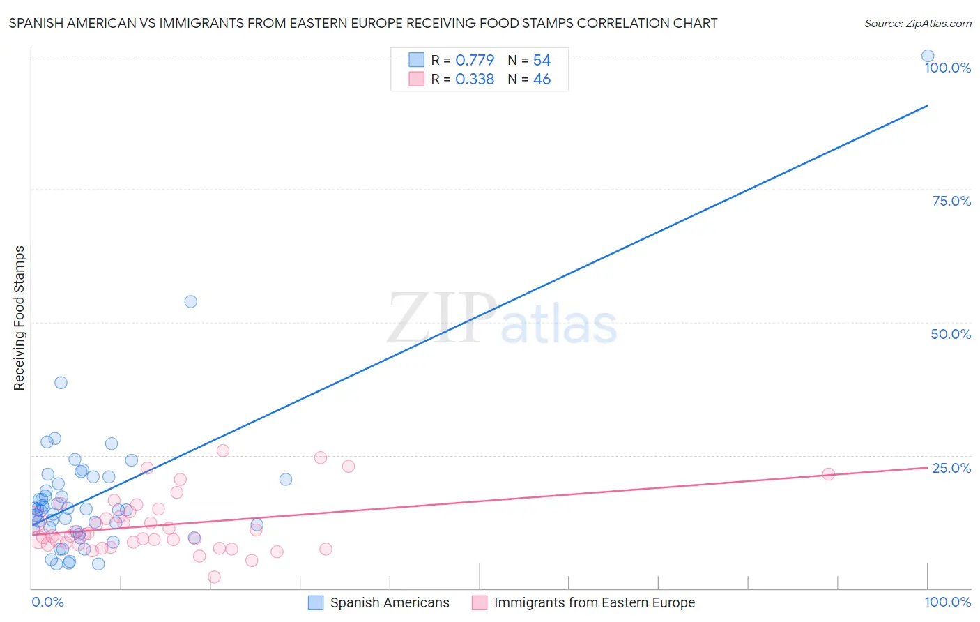 Spanish American vs Immigrants from Eastern Europe Receiving Food Stamps