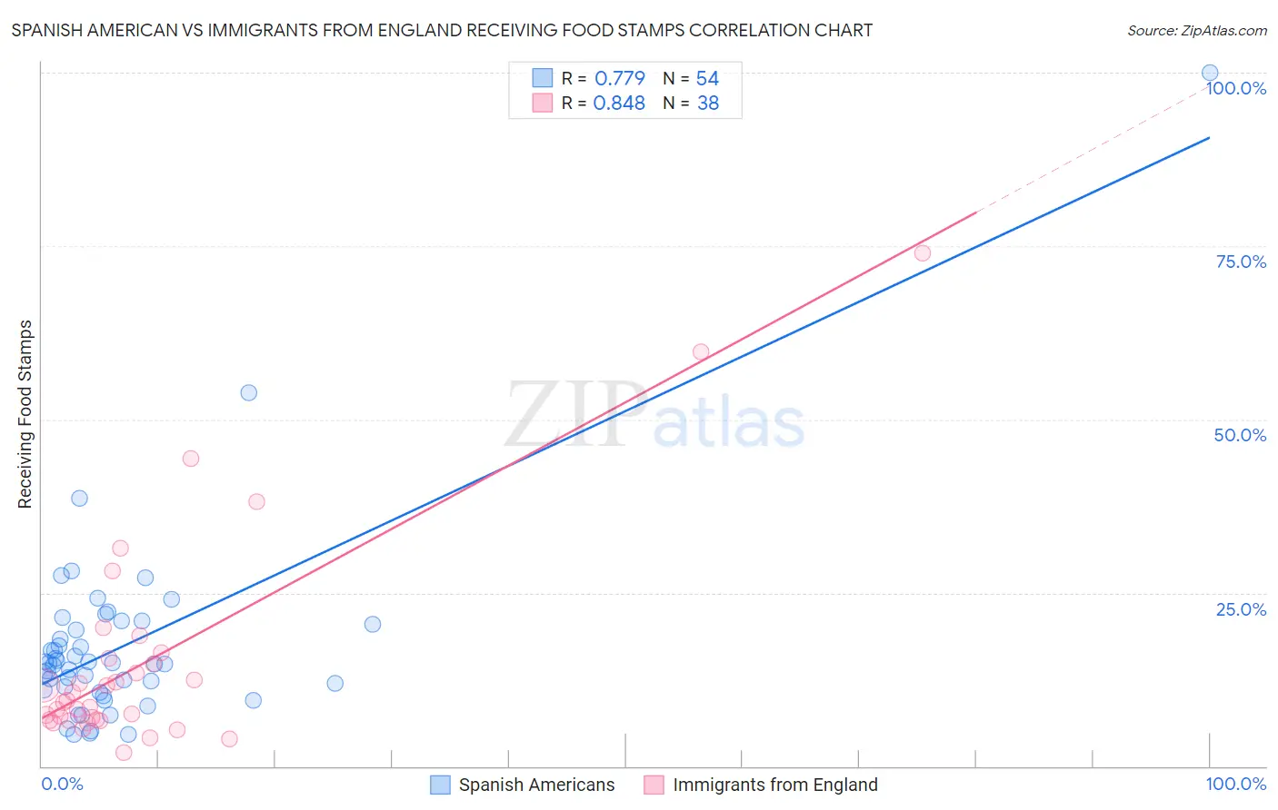 Spanish American vs Immigrants from England Receiving Food Stamps