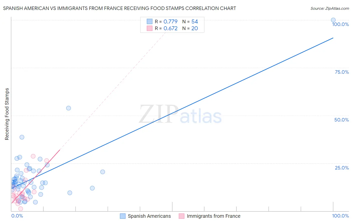 Spanish American vs Immigrants from France Receiving Food Stamps