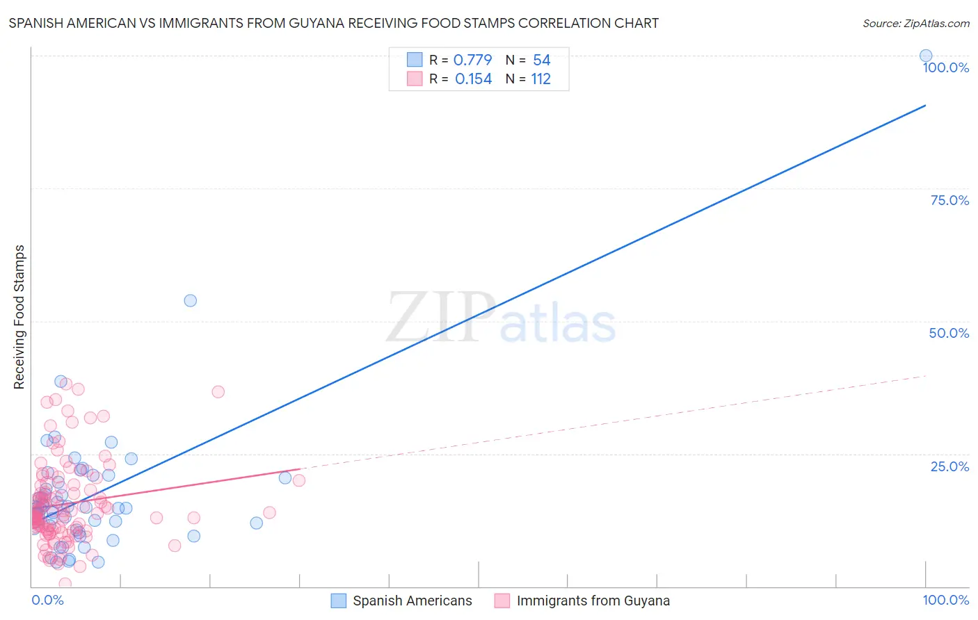 Spanish American vs Immigrants from Guyana Receiving Food Stamps