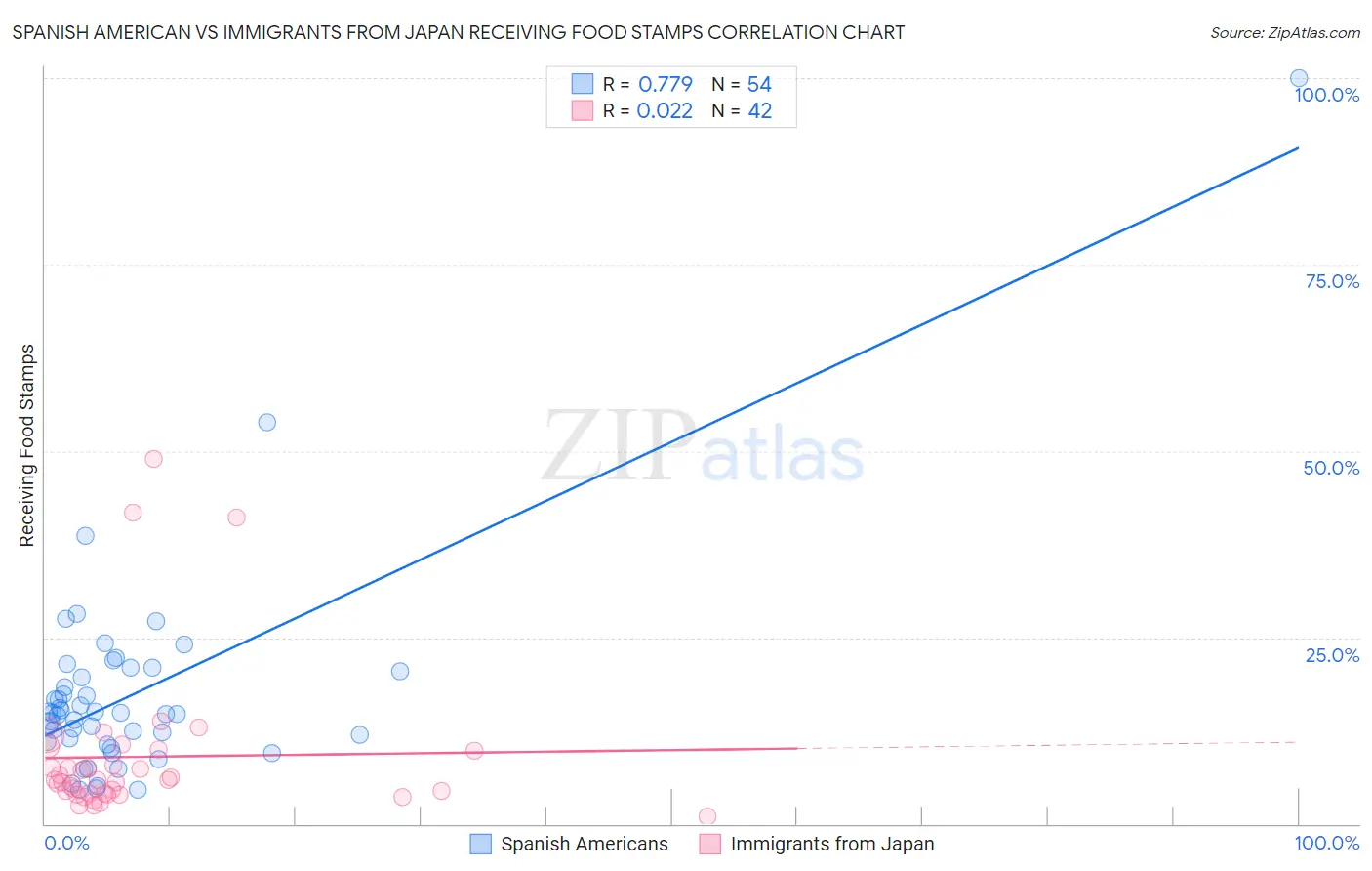 Spanish American vs Immigrants from Japan Receiving Food Stamps