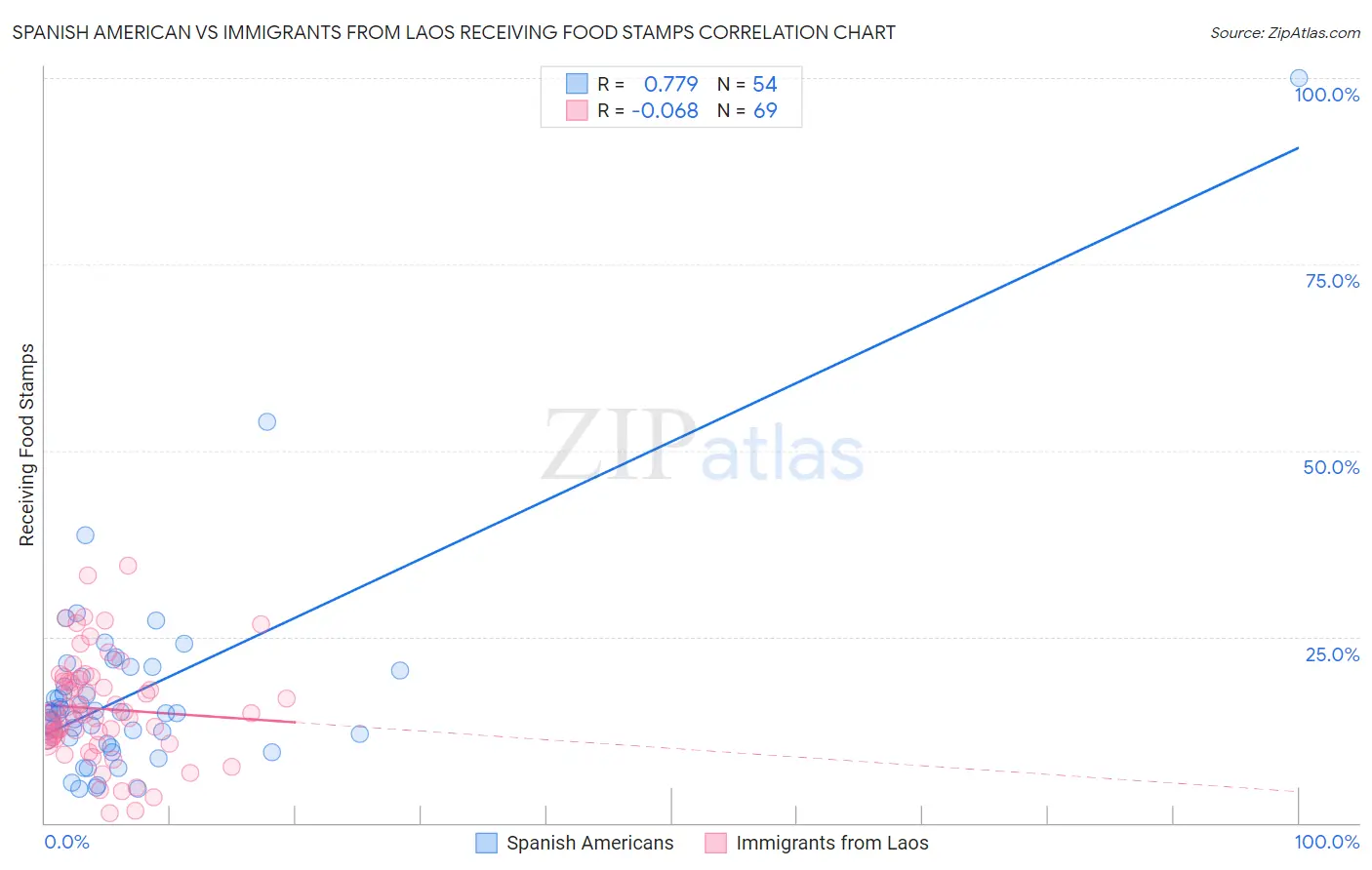 Spanish American vs Immigrants from Laos Receiving Food Stamps