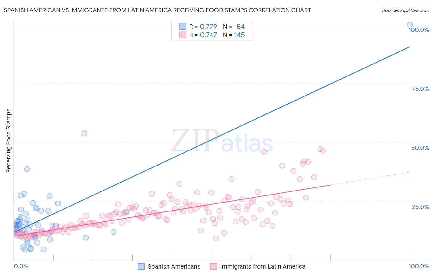 Spanish American vs Immigrants from Latin America Receiving Food Stamps