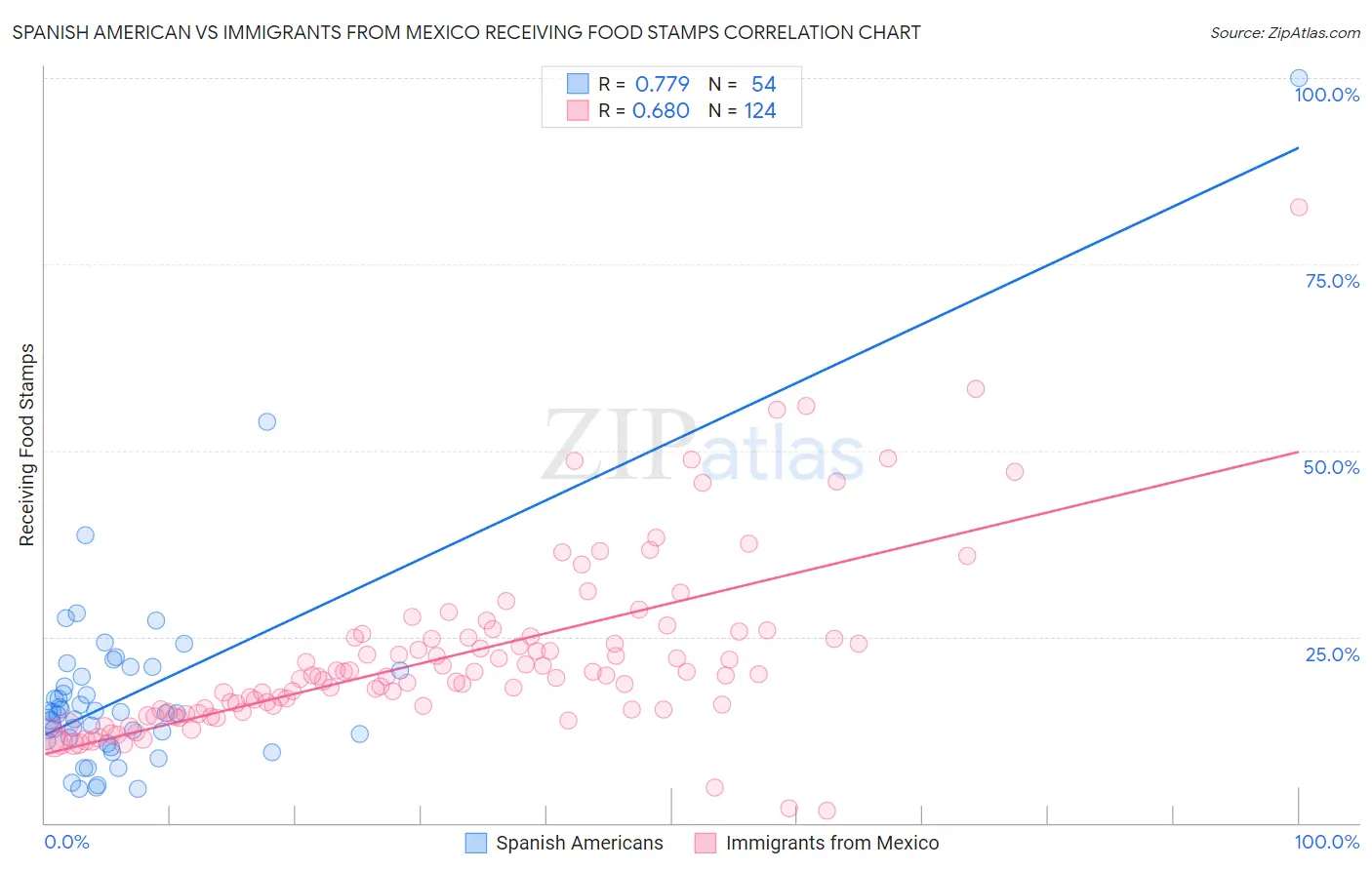 Spanish American vs Immigrants from Mexico Receiving Food Stamps