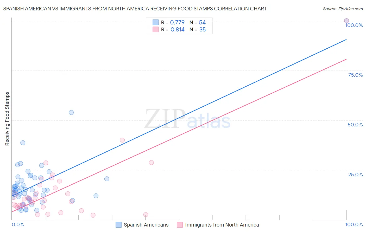 Spanish American vs Immigrants from North America Receiving Food Stamps