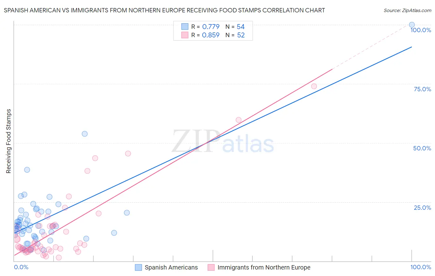 Spanish American vs Immigrants from Northern Europe Receiving Food Stamps