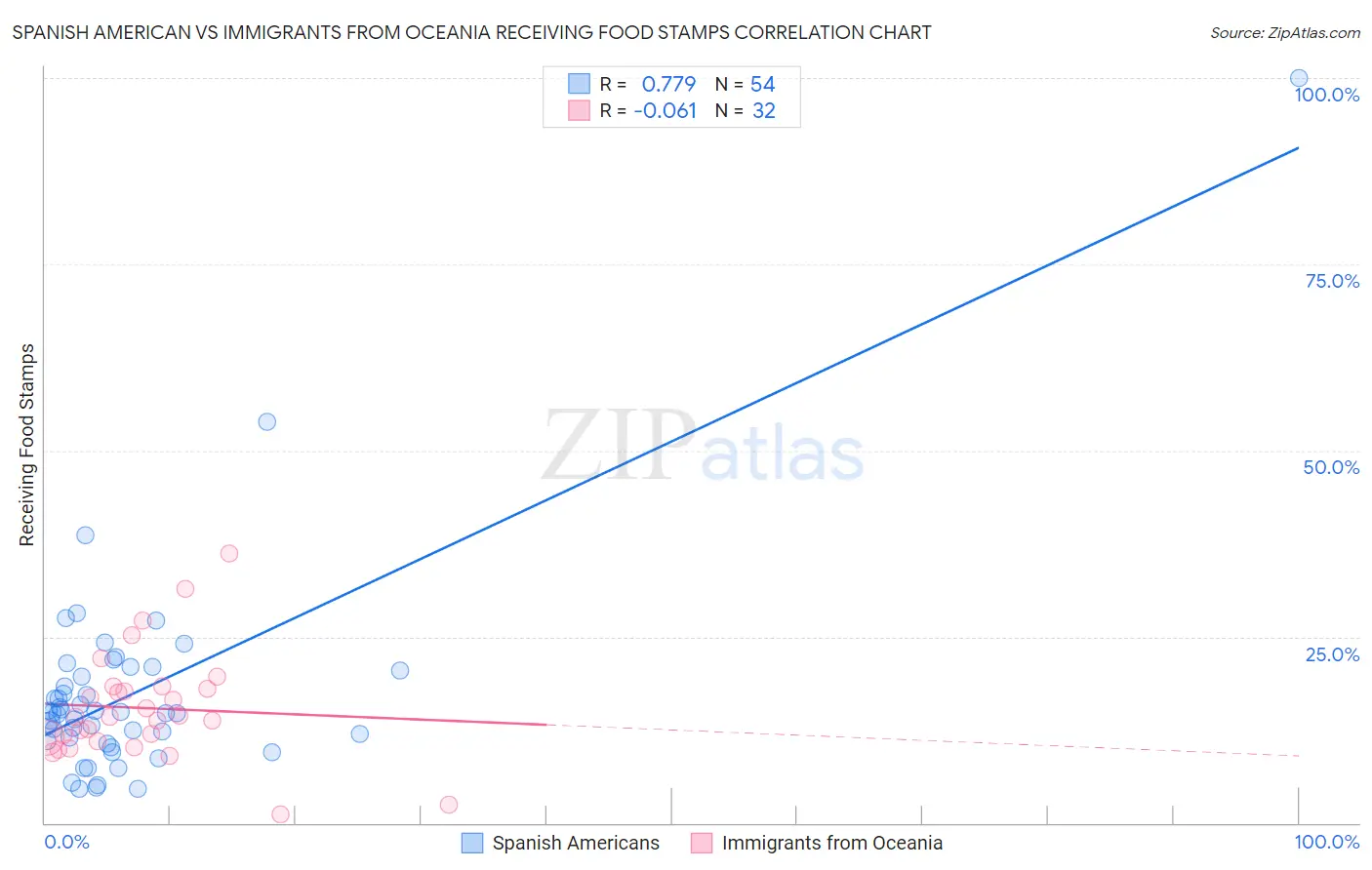 Spanish American vs Immigrants from Oceania Receiving Food Stamps