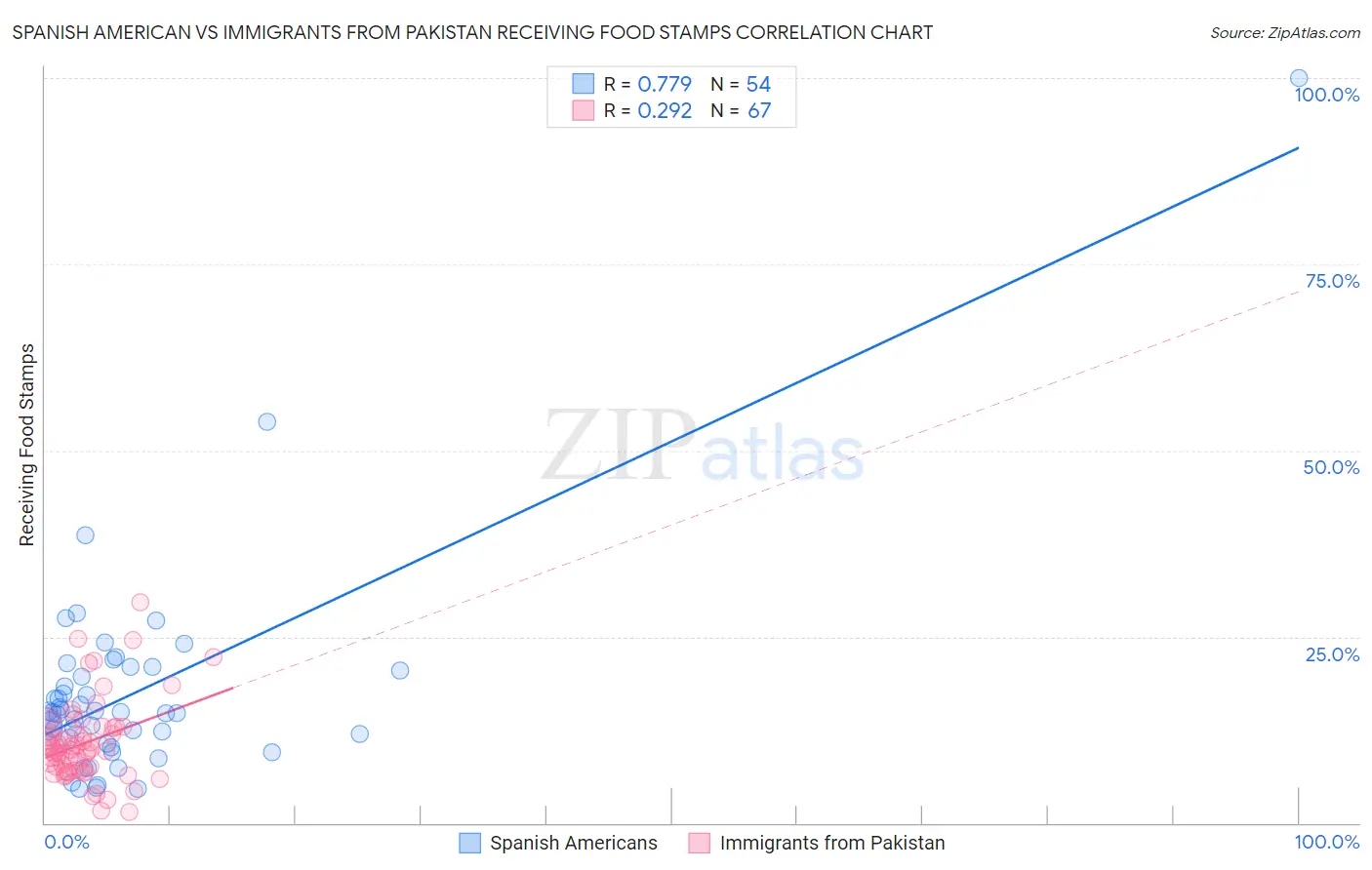 Spanish American vs Immigrants from Pakistan Receiving Food Stamps