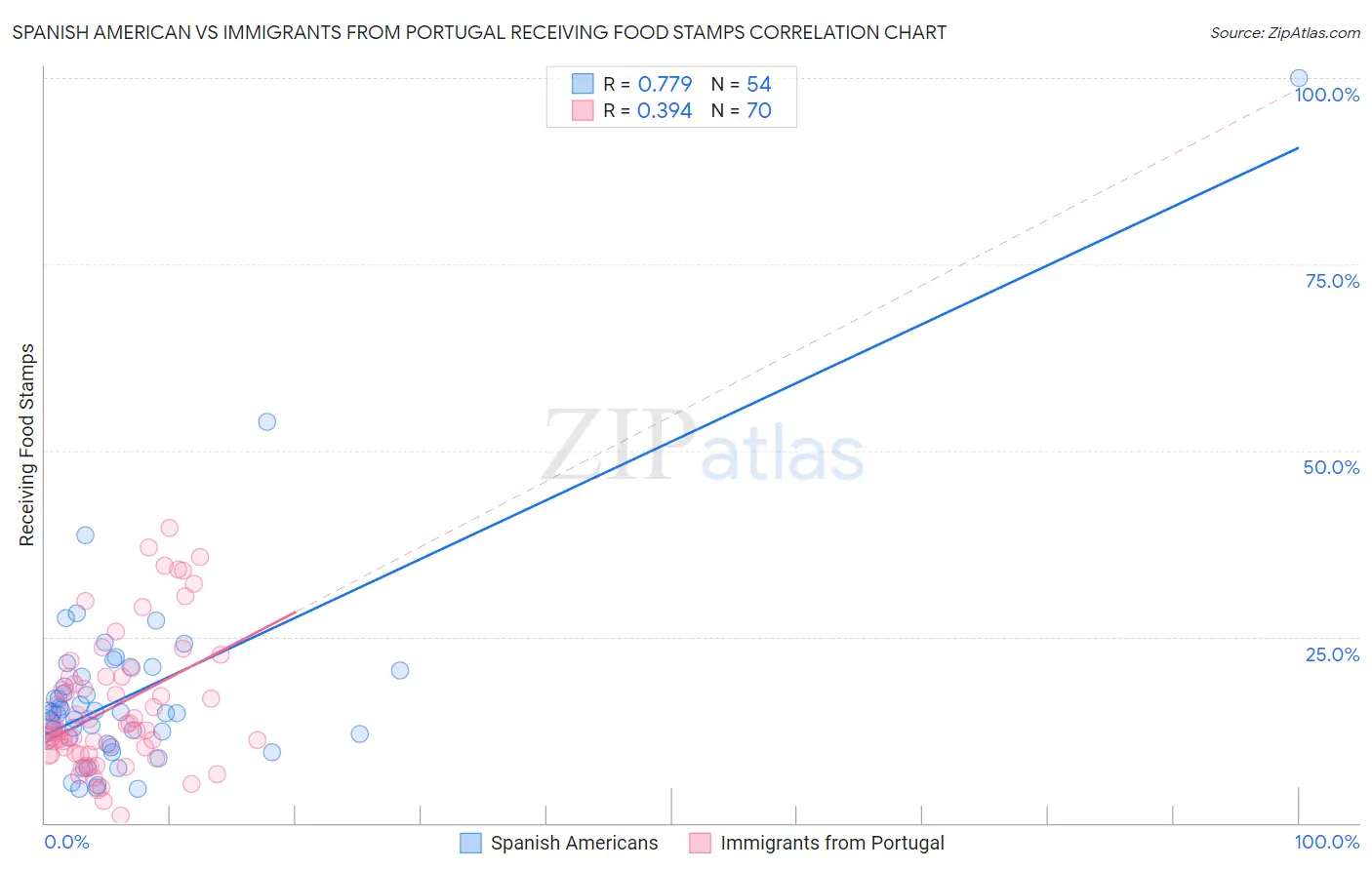 Spanish American vs Immigrants from Portugal Receiving Food Stamps