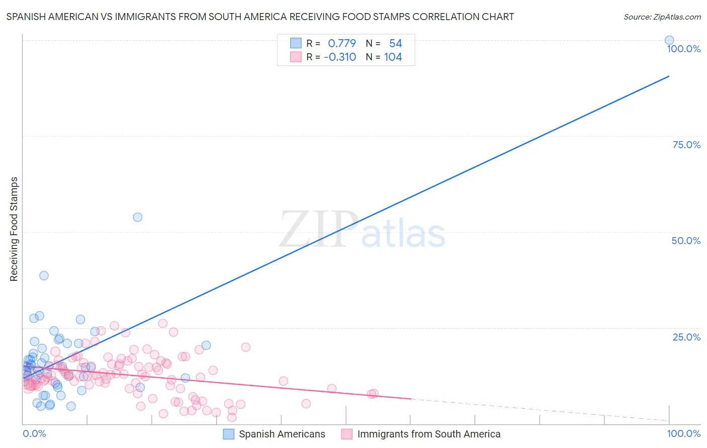 Spanish American vs Immigrants from South America Receiving Food Stamps