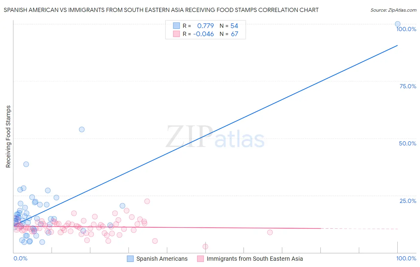Spanish American vs Immigrants from South Eastern Asia Receiving Food Stamps