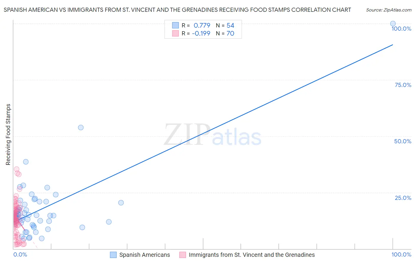 Spanish American vs Immigrants from St. Vincent and the Grenadines Receiving Food Stamps