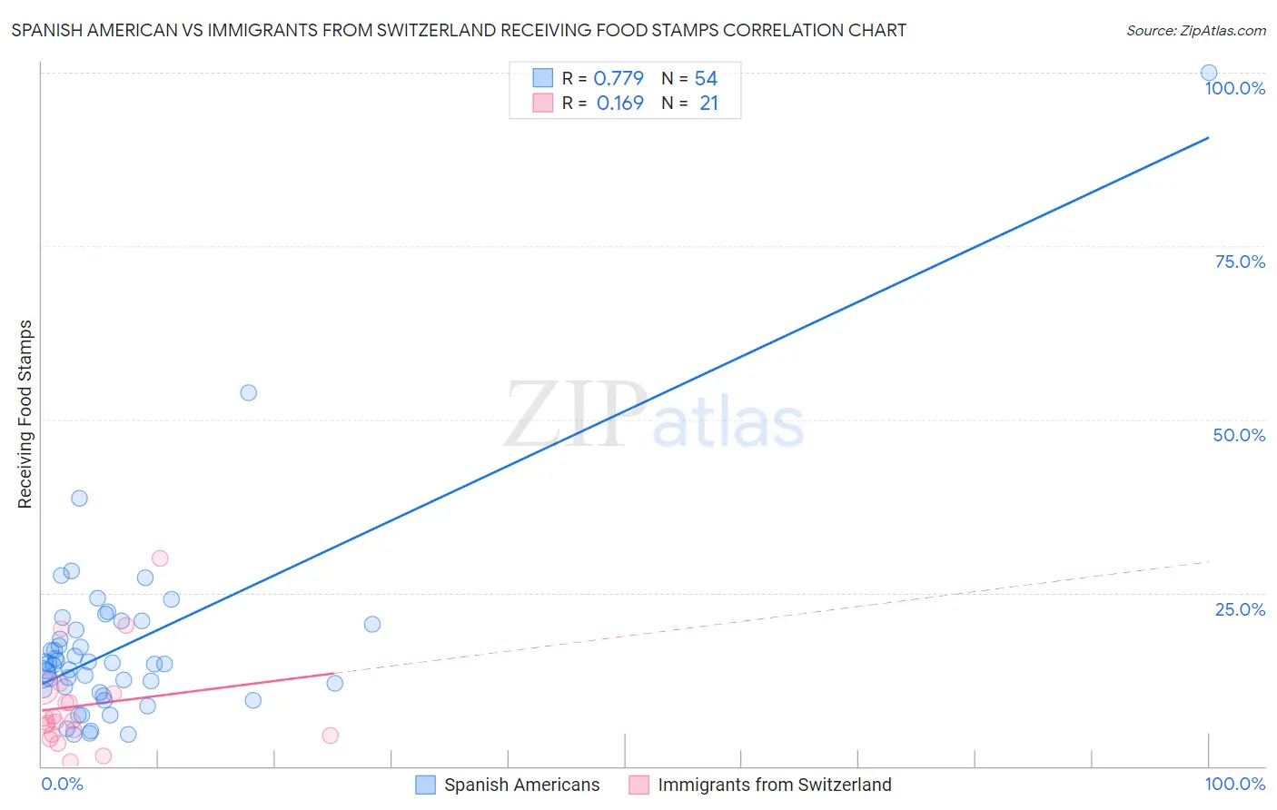 Spanish American vs Immigrants from Switzerland Receiving Food Stamps