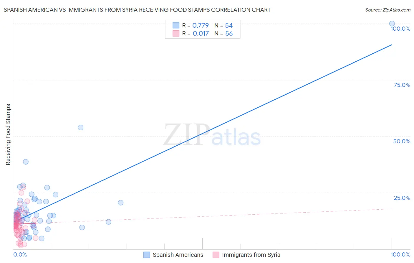 Spanish American vs Immigrants from Syria Receiving Food Stamps