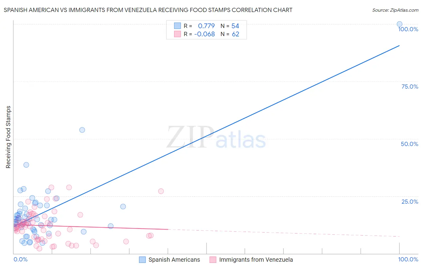 Spanish American vs Immigrants from Venezuela Receiving Food Stamps