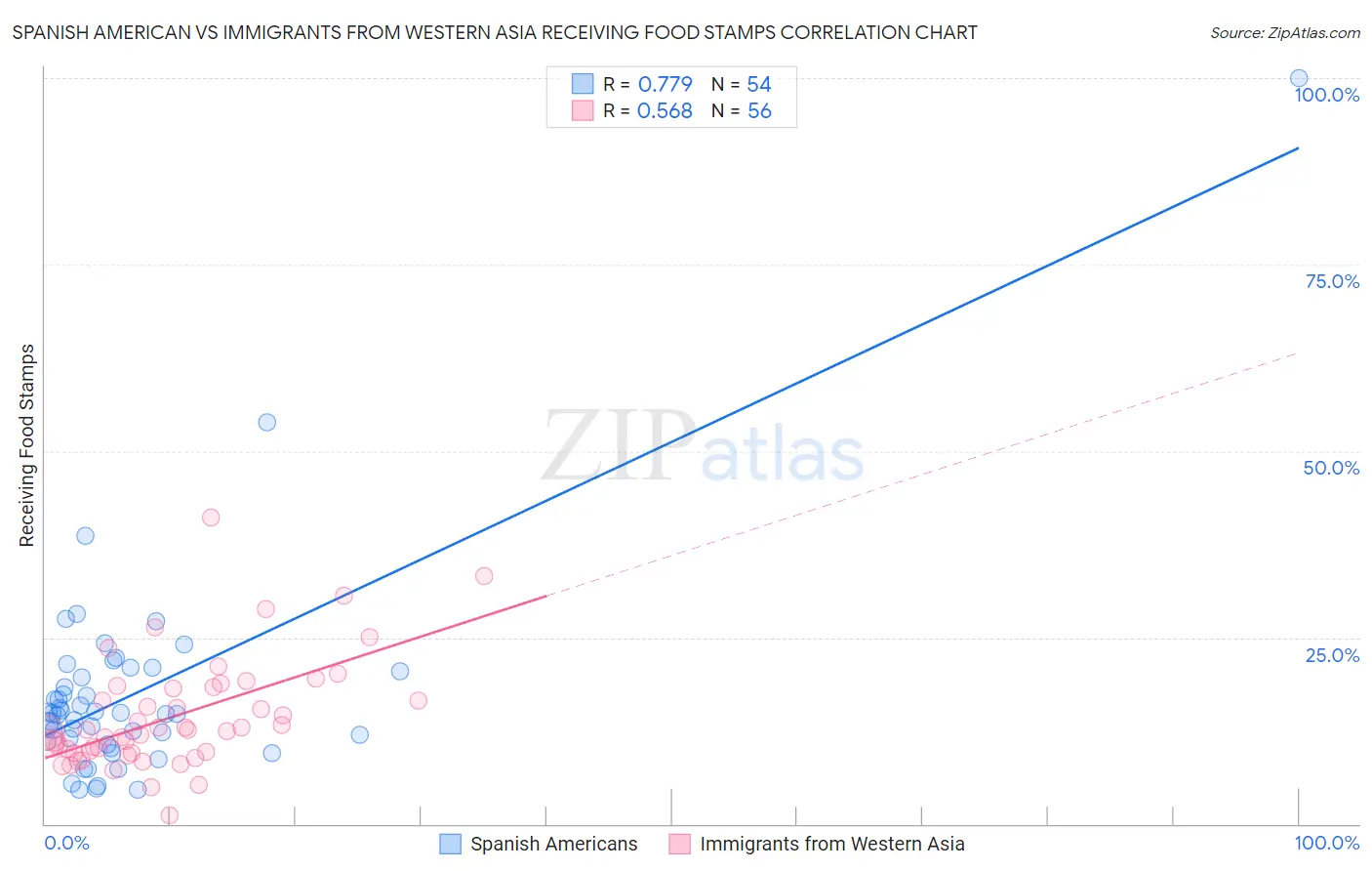 Spanish American vs Immigrants from Western Asia Receiving Food Stamps