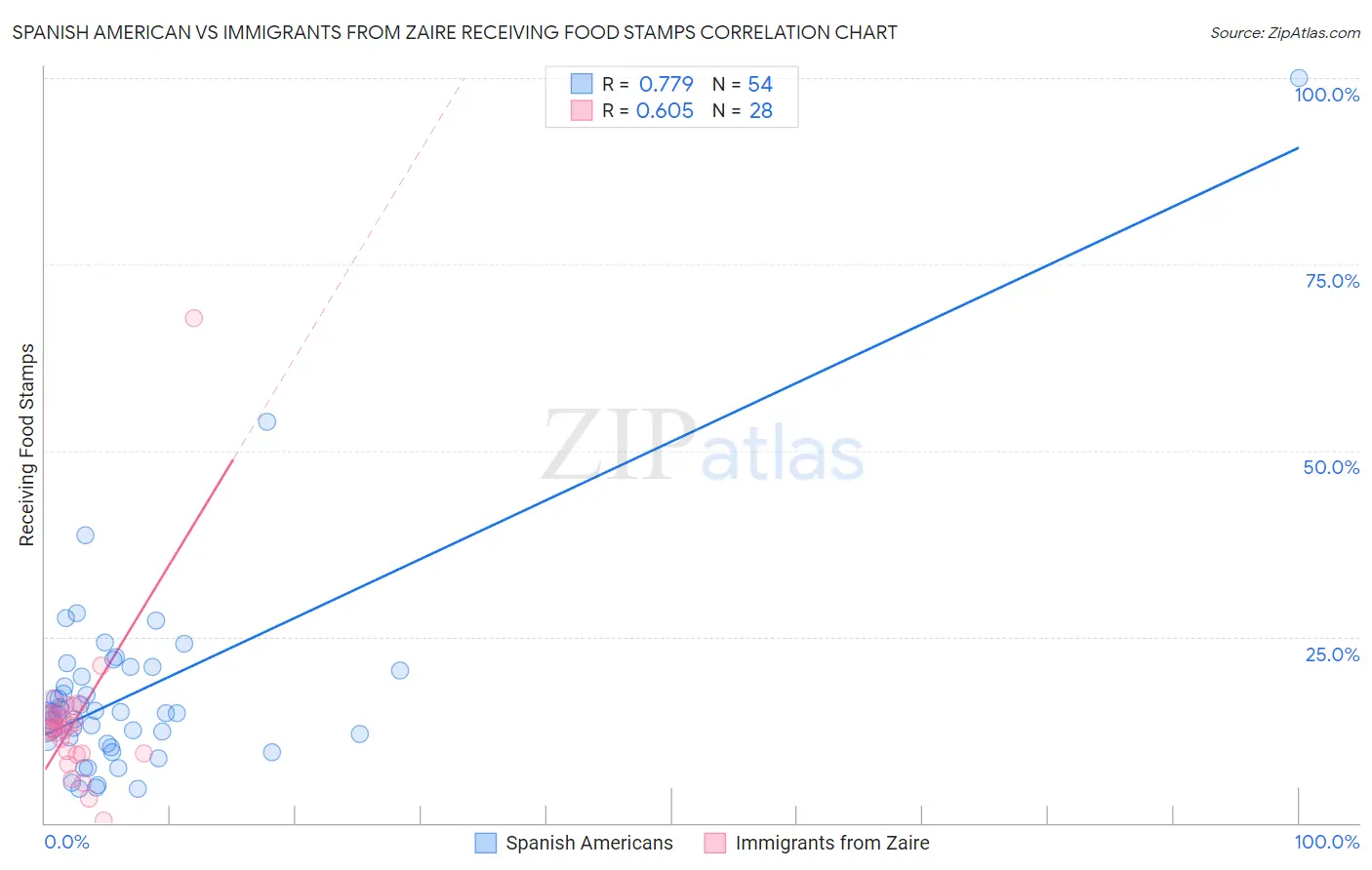 Spanish American vs Immigrants from Zaire Receiving Food Stamps