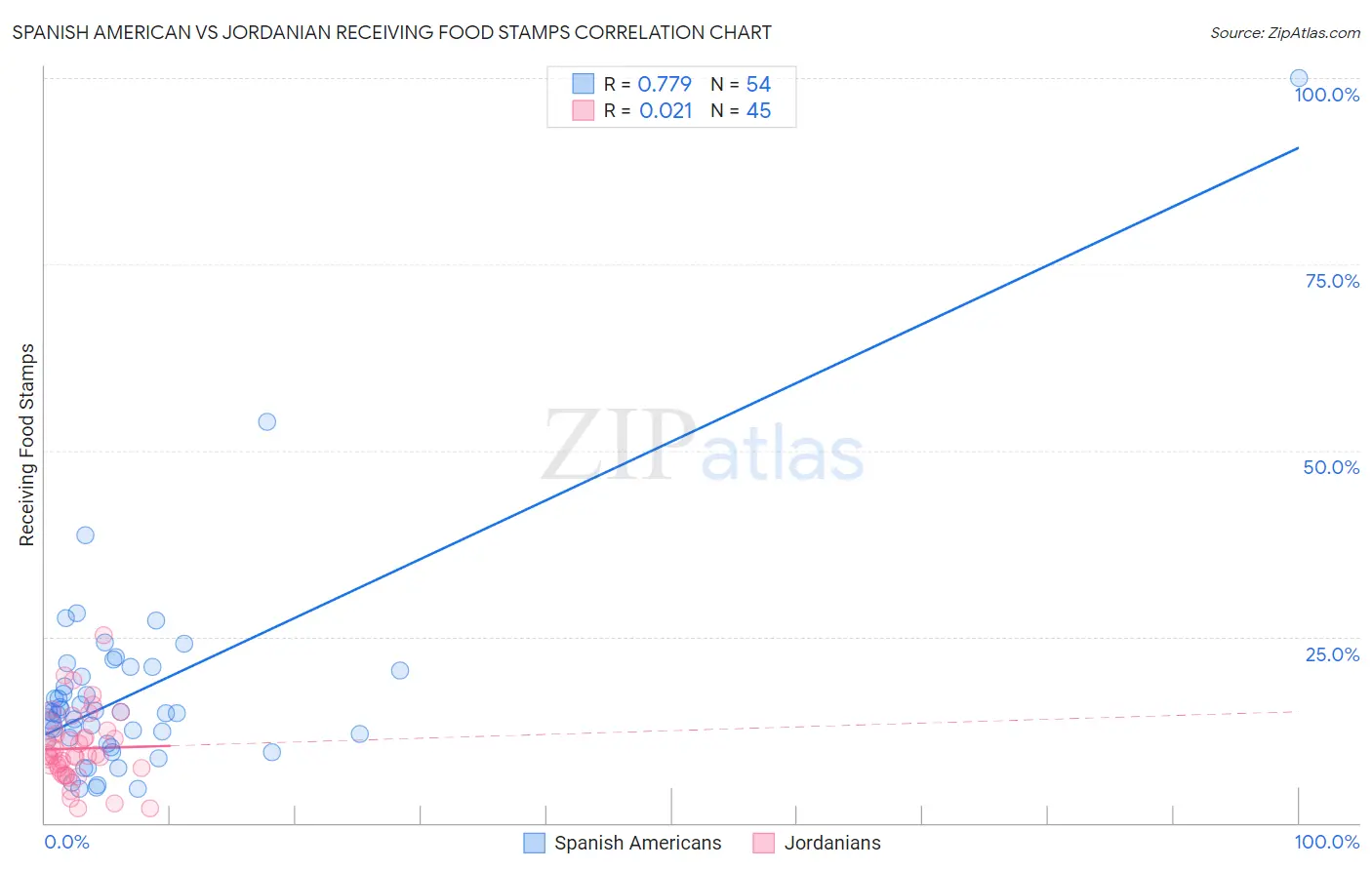 Spanish American vs Jordanian Receiving Food Stamps