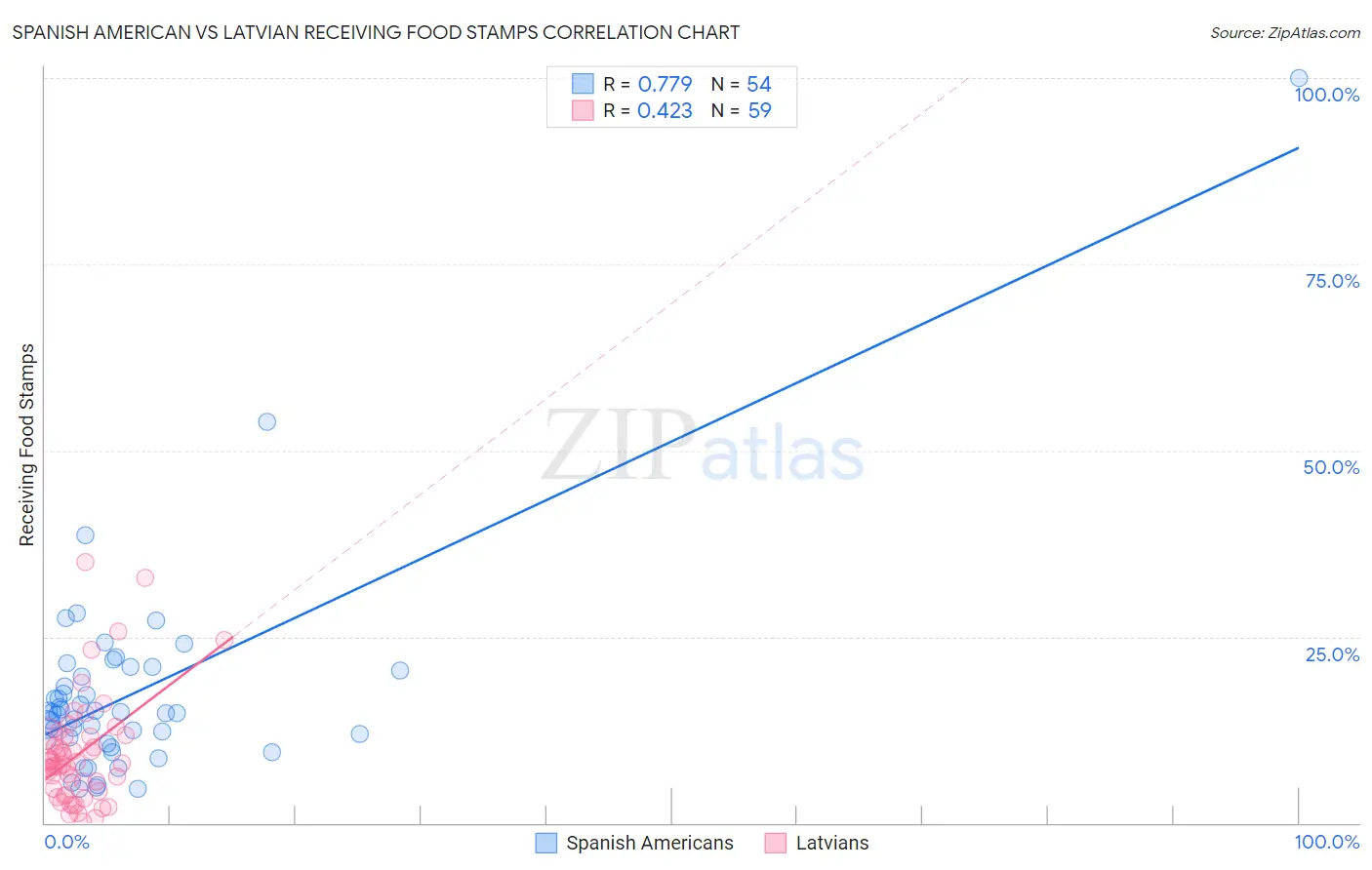 Spanish American vs Latvian Receiving Food Stamps