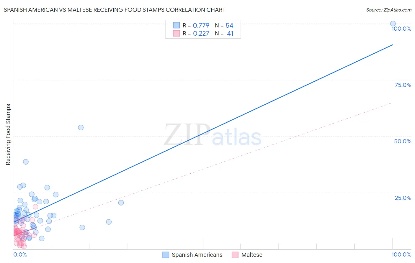 Spanish American vs Maltese Receiving Food Stamps