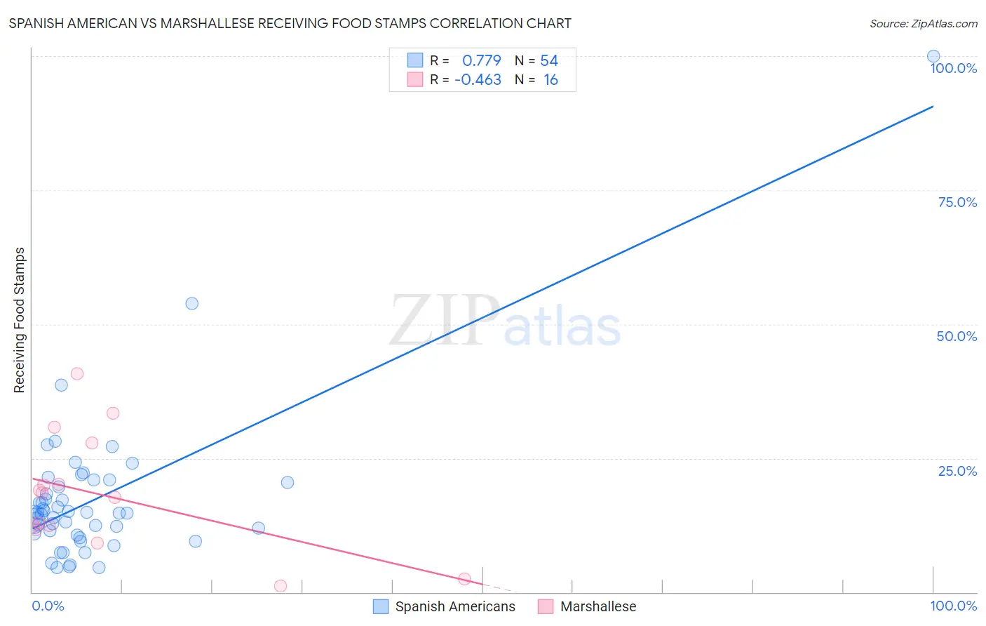 Spanish American vs Marshallese Receiving Food Stamps