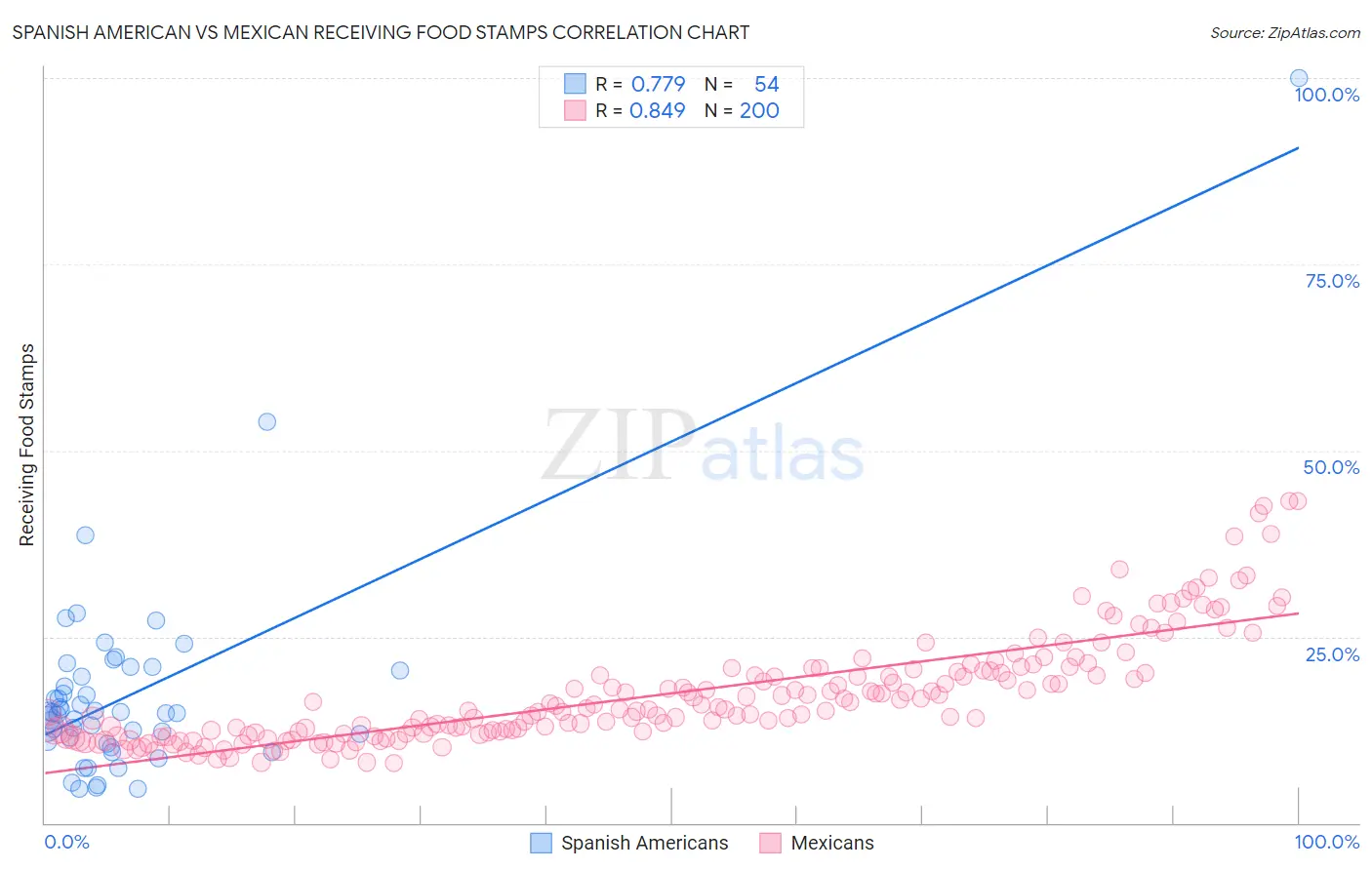 Spanish American vs Mexican Receiving Food Stamps