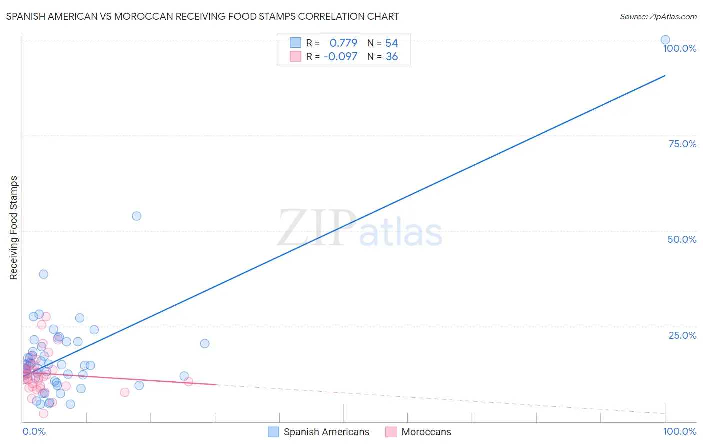 Spanish American vs Moroccan Receiving Food Stamps