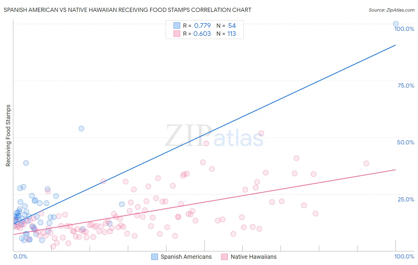 Spanish American vs Native Hawaiian Receiving Food Stamps