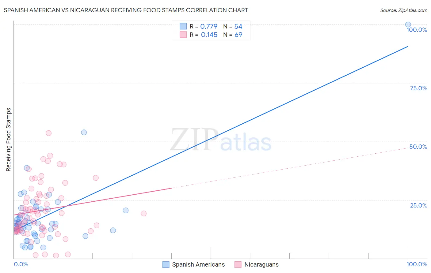 Spanish American vs Nicaraguan Receiving Food Stamps