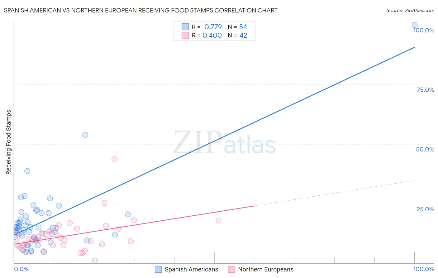 Spanish American vs Northern European Receiving Food Stamps