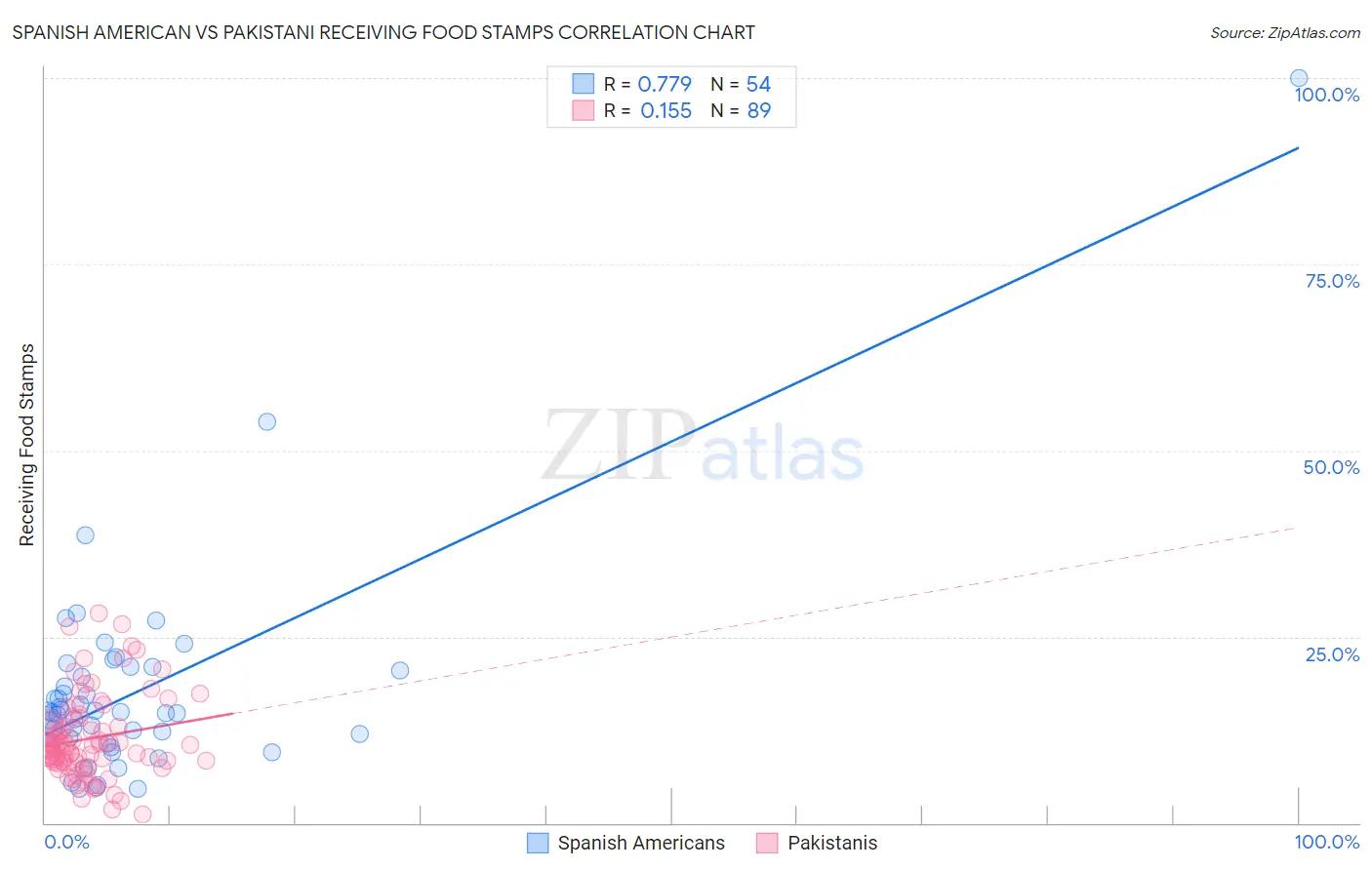 Spanish American vs Pakistani Receiving Food Stamps