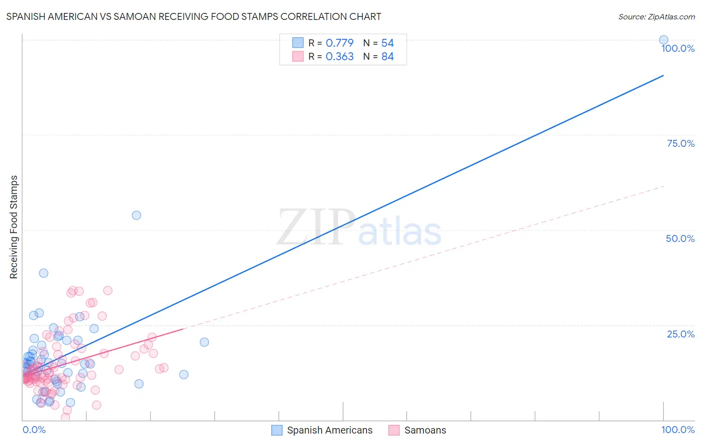 Spanish American vs Samoan Receiving Food Stamps