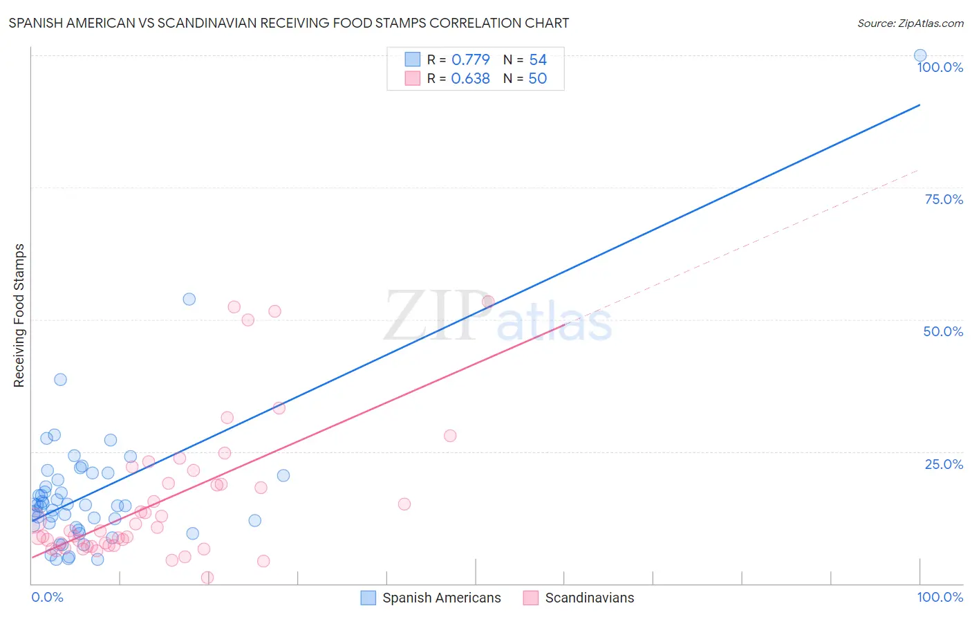 Spanish American vs Scandinavian Receiving Food Stamps