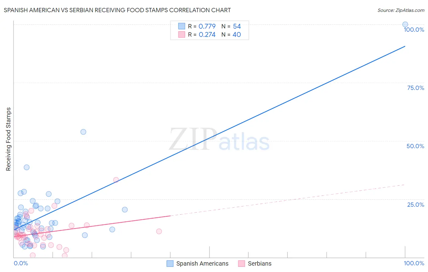 Spanish American vs Serbian Receiving Food Stamps