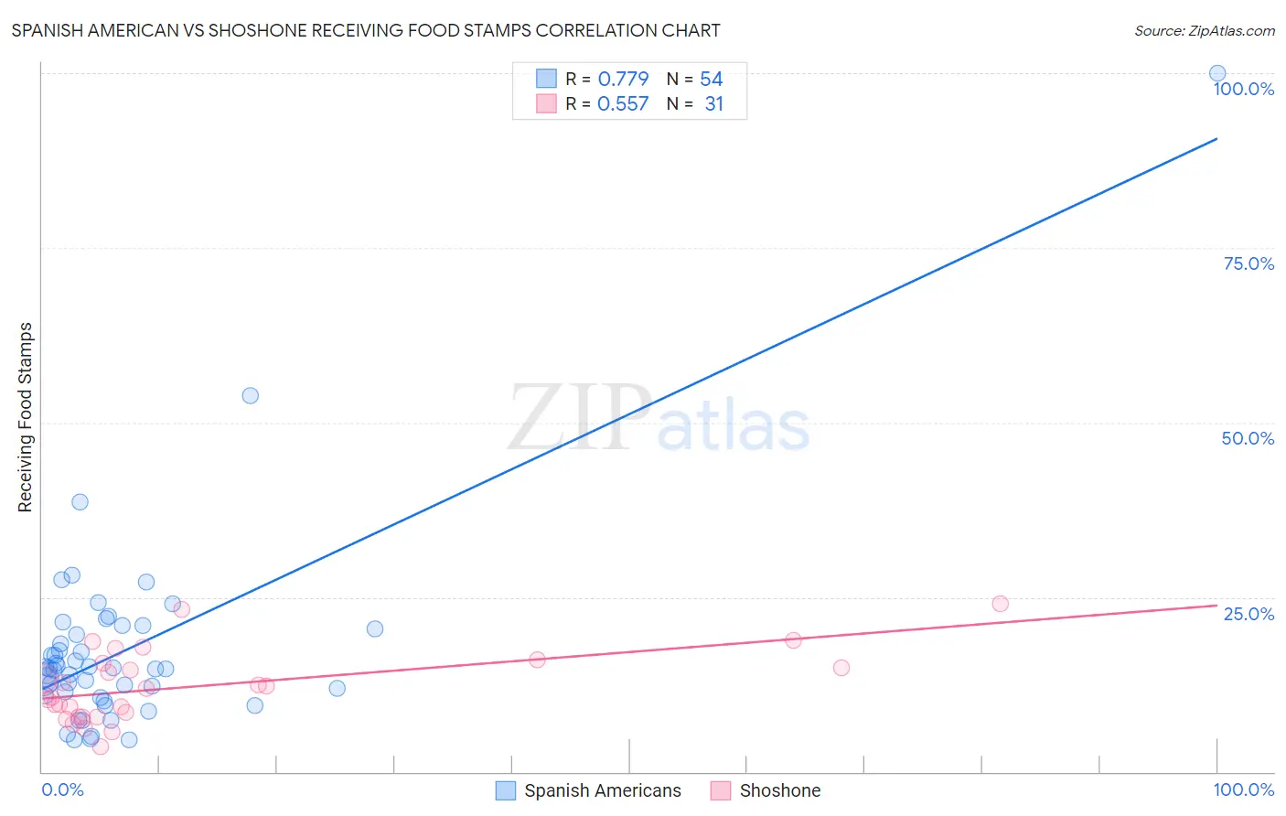 Spanish American vs Shoshone Receiving Food Stamps