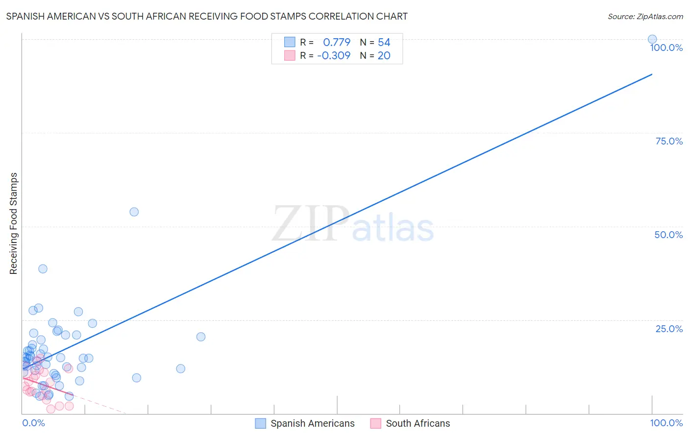 Spanish American vs South African Receiving Food Stamps
