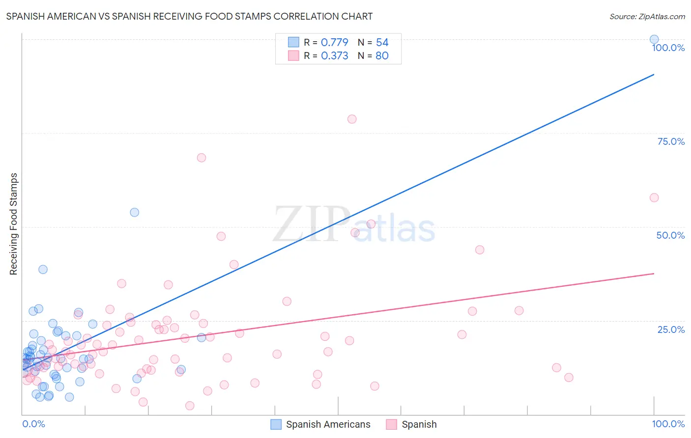 Spanish American vs Spanish Receiving Food Stamps