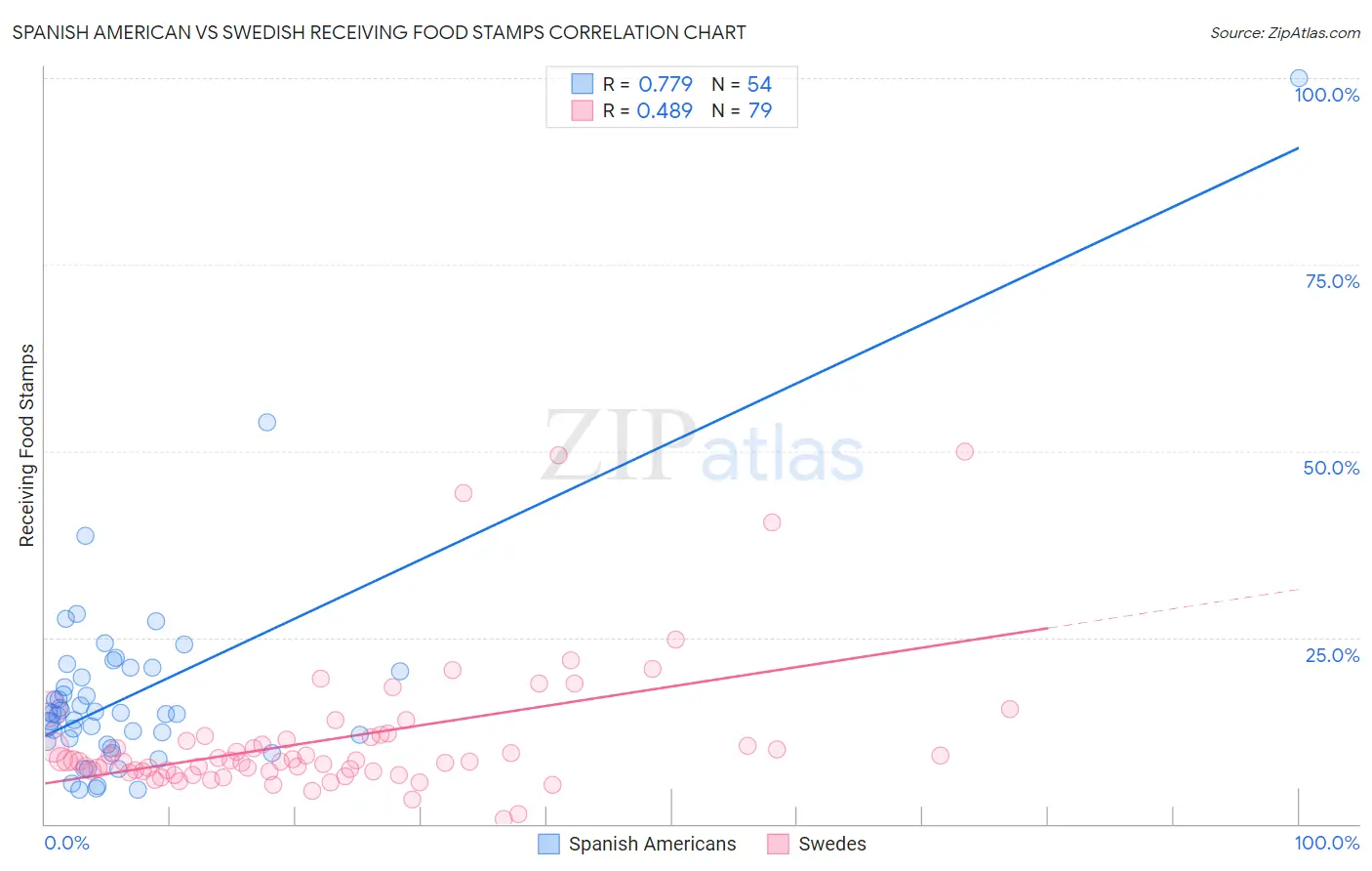 Spanish American vs Swedish Receiving Food Stamps