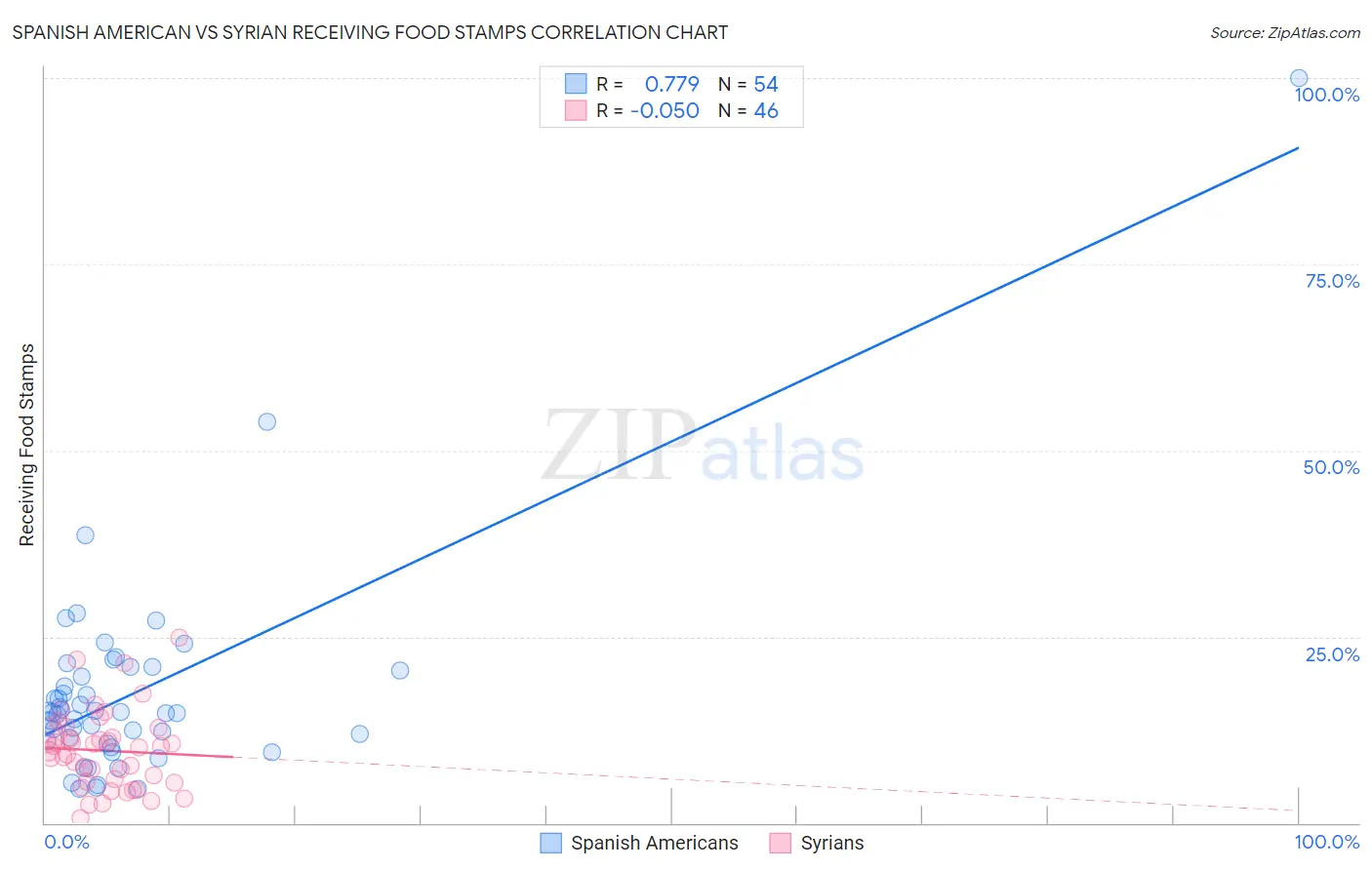 Spanish American vs Syrian Receiving Food Stamps