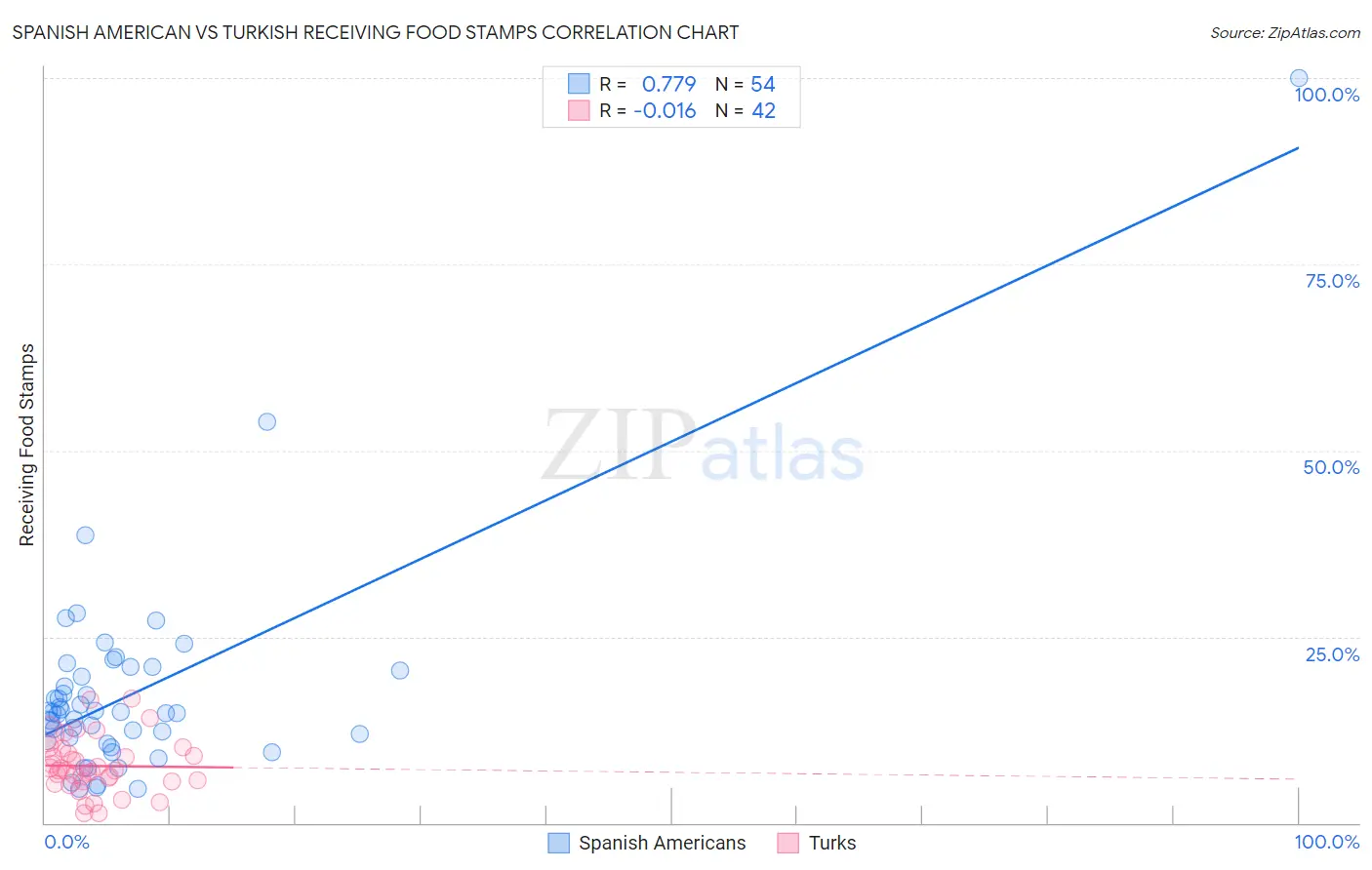 Spanish American vs Turkish Receiving Food Stamps
