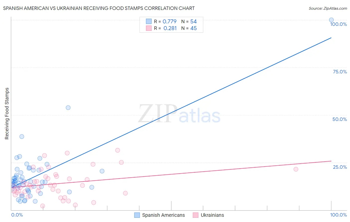 Spanish American vs Ukrainian Receiving Food Stamps