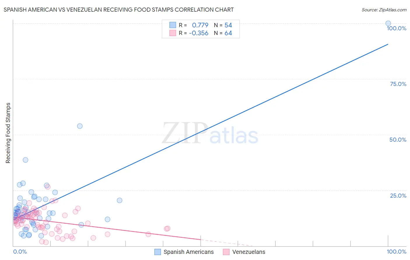 Spanish American vs Venezuelan Receiving Food Stamps