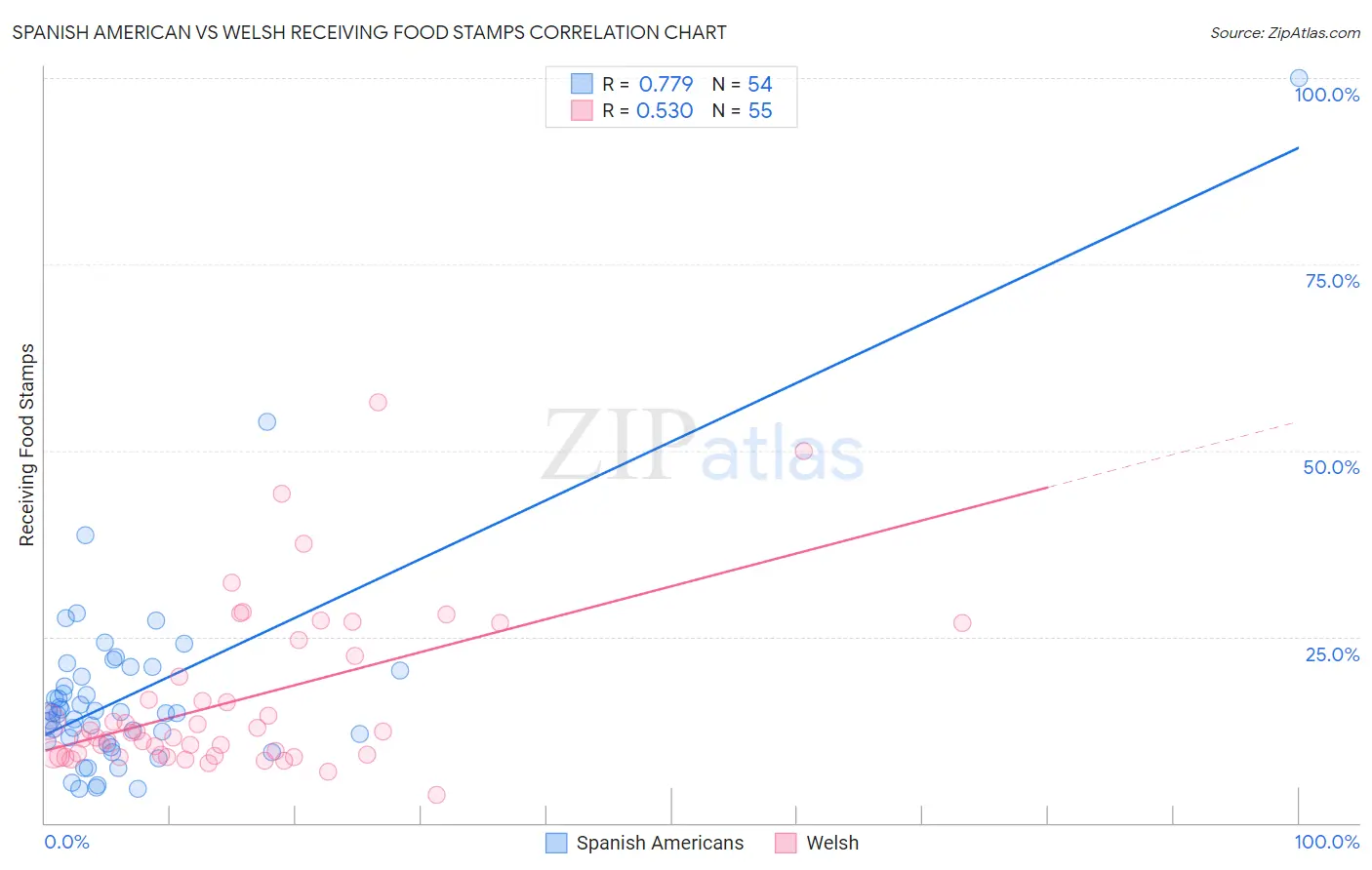 Spanish American vs Welsh Receiving Food Stamps