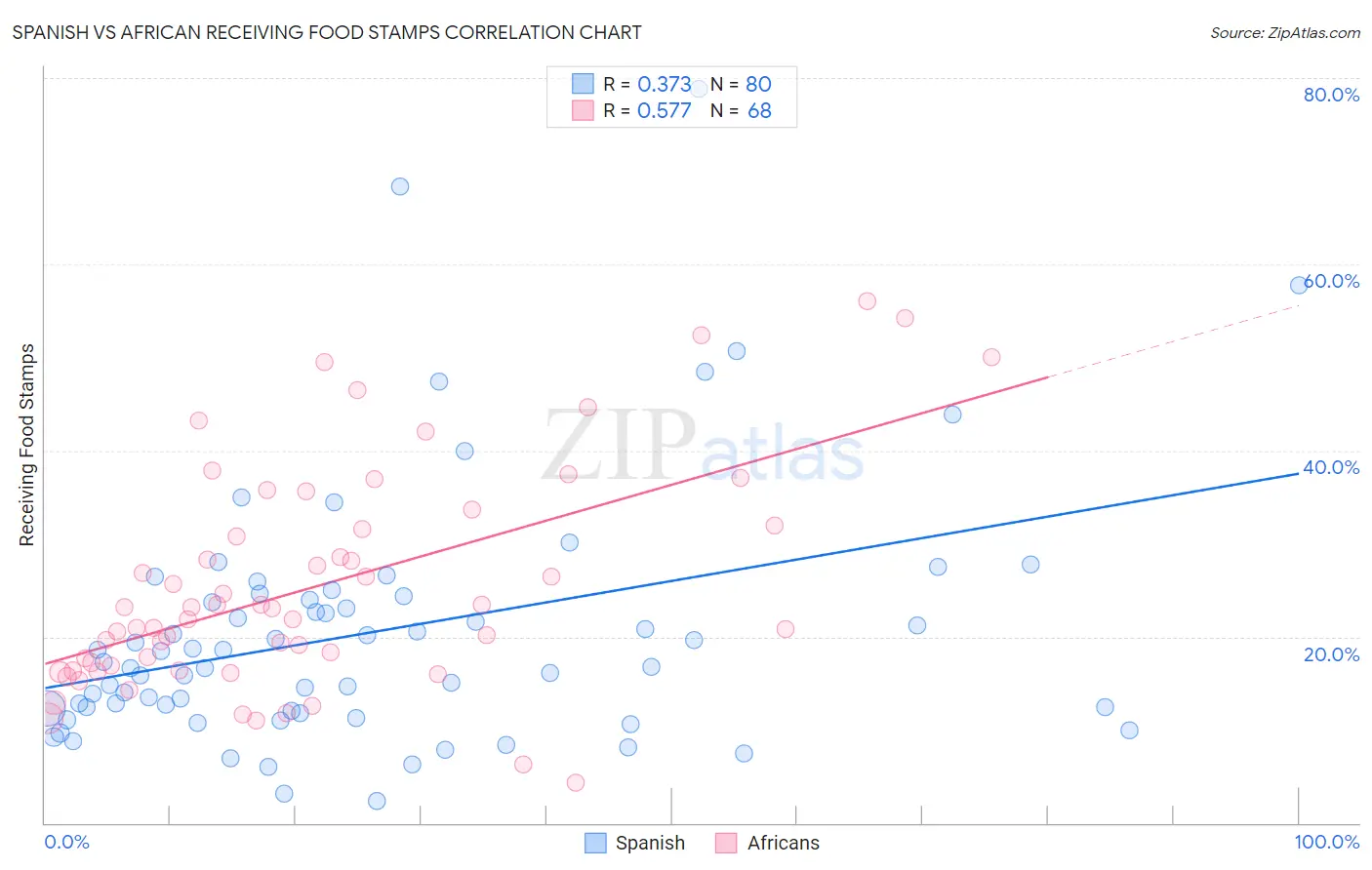 Spanish vs African Receiving Food Stamps