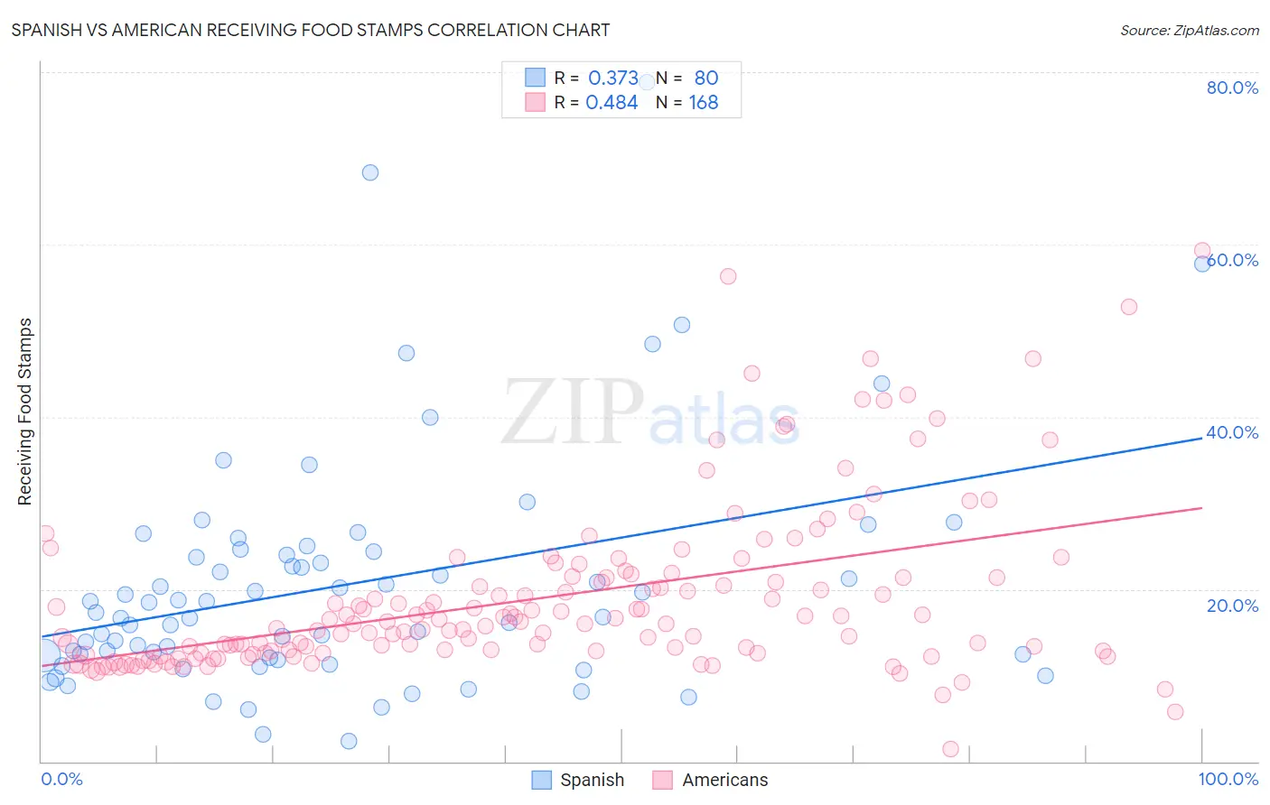 Spanish vs American Receiving Food Stamps