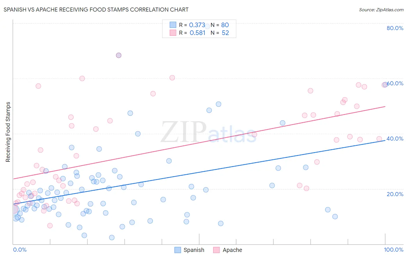 Spanish vs Apache Receiving Food Stamps