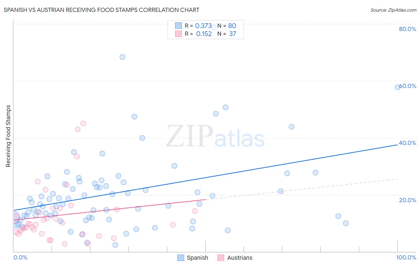 Spanish vs Austrian Receiving Food Stamps