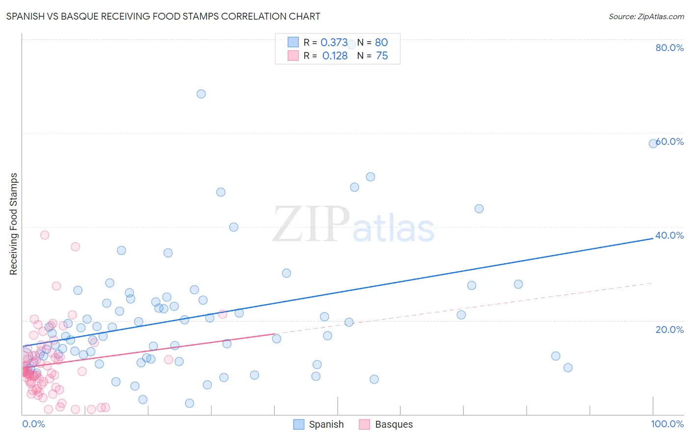 Spanish vs Basque Receiving Food Stamps