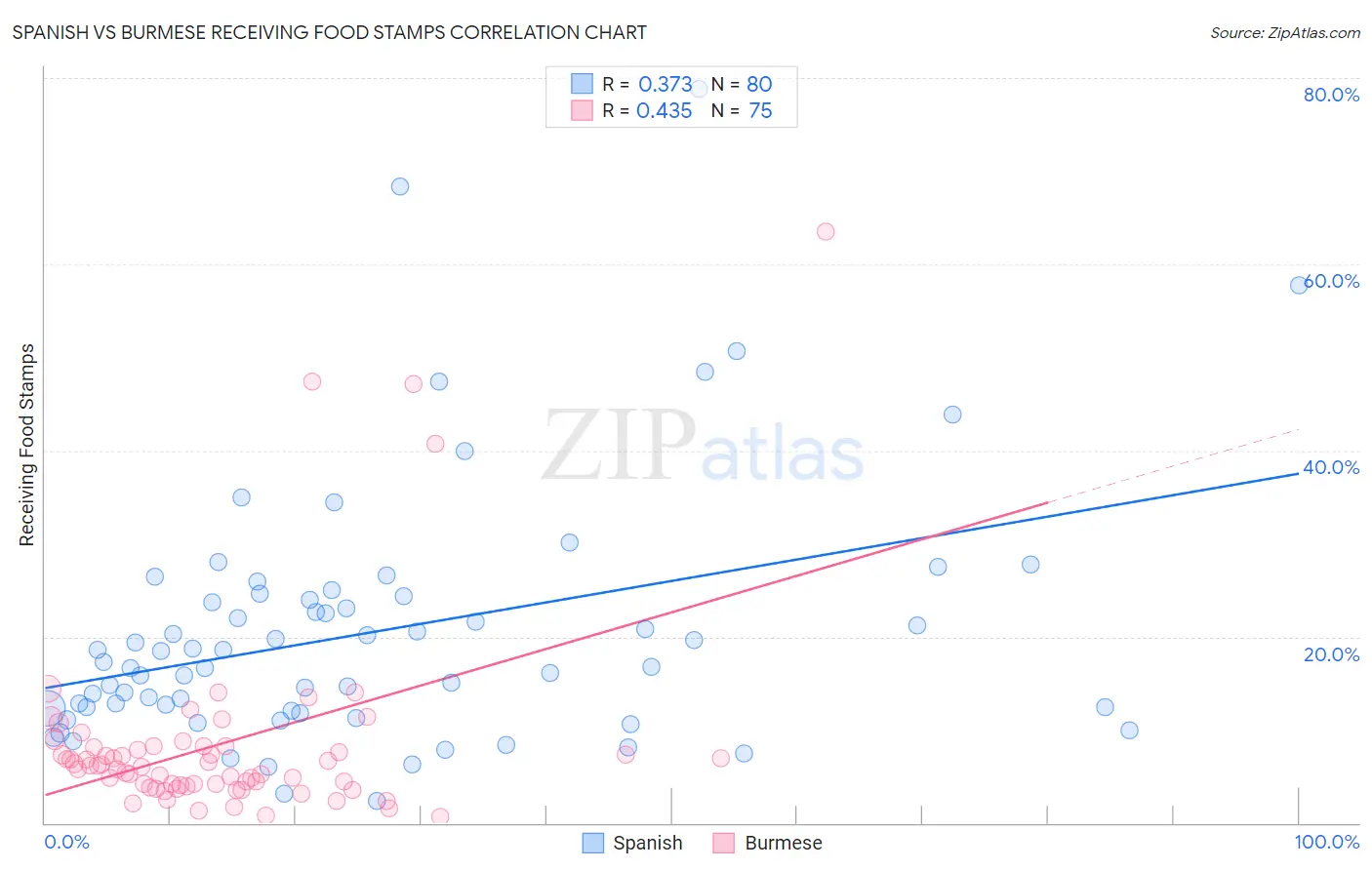 Spanish vs Burmese Receiving Food Stamps