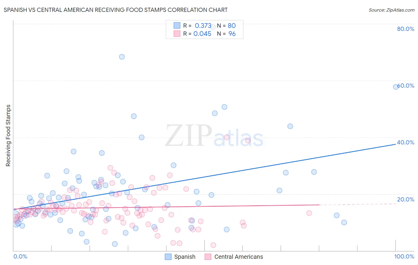 Spanish vs Central American Receiving Food Stamps